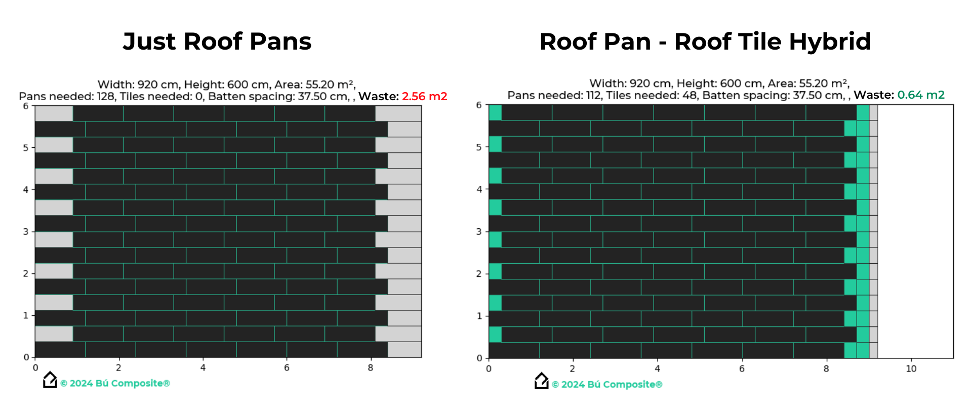 The image is a comparison of two different roof layouts using roofing pans and tiles. On the left is "Just Roof Pans," which shows a roof made entirely of pans with dimensions and the required number of pans, tiles, batten spacing, and the amount of waste produced. On the right is "Roof Pan - Roof Tile Hybrid," showing a combination of both roofing pans and tiles, also with dimensions, number of materials needed, batten spacing, and waste produced. This visual is likely used to demonstrate the material efficiency and waste reduction possible with a hybrid roofing approach.